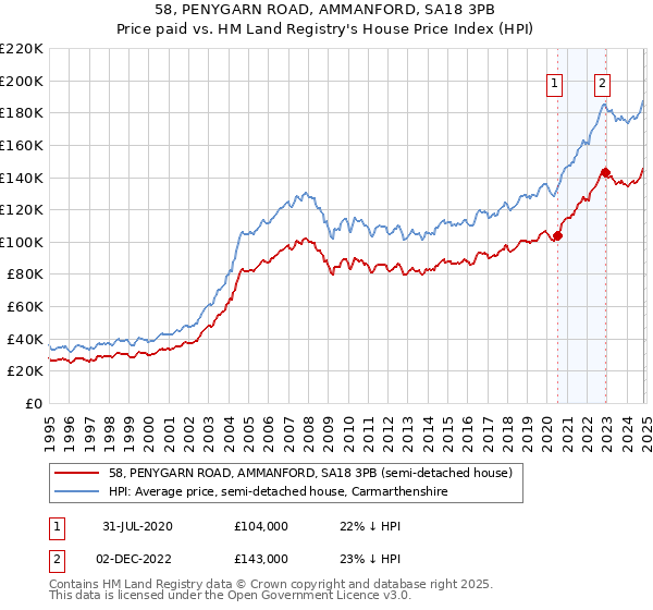 58, PENYGARN ROAD, AMMANFORD, SA18 3PB: Price paid vs HM Land Registry's House Price Index