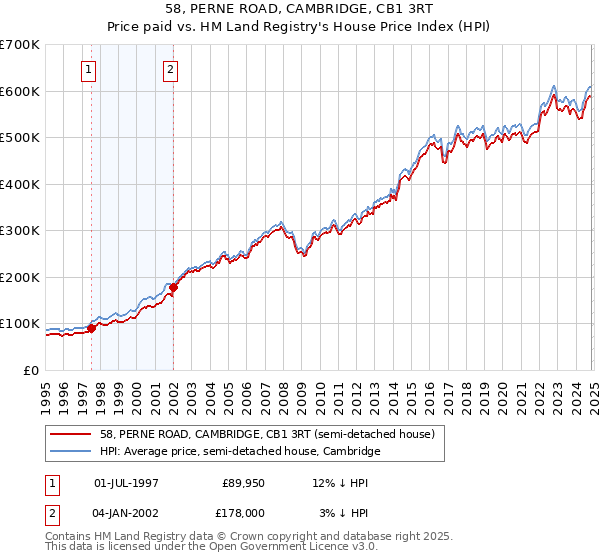 58, PERNE ROAD, CAMBRIDGE, CB1 3RT: Price paid vs HM Land Registry's House Price Index