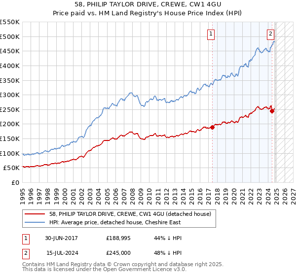 58, PHILIP TAYLOR DRIVE, CREWE, CW1 4GU: Price paid vs HM Land Registry's House Price Index