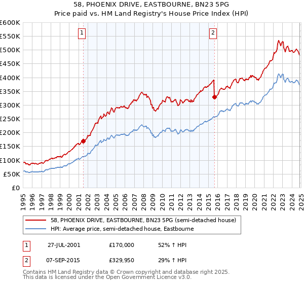 58, PHOENIX DRIVE, EASTBOURNE, BN23 5PG: Price paid vs HM Land Registry's House Price Index