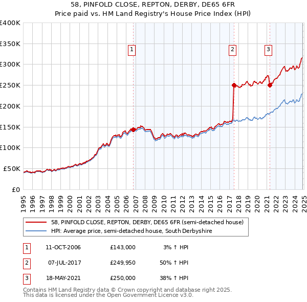 58, PINFOLD CLOSE, REPTON, DERBY, DE65 6FR: Price paid vs HM Land Registry's House Price Index