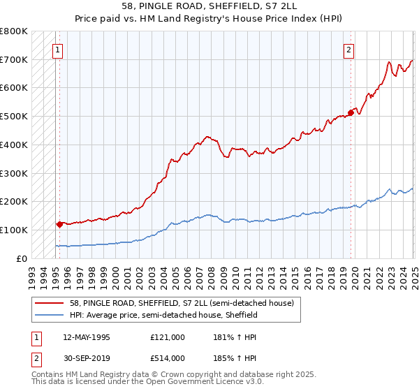 58, PINGLE ROAD, SHEFFIELD, S7 2LL: Price paid vs HM Land Registry's House Price Index