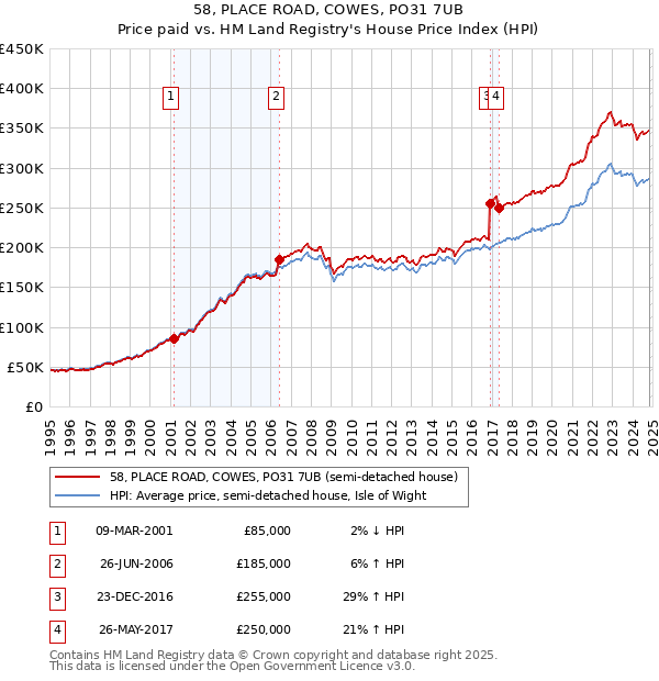 58, PLACE ROAD, COWES, PO31 7UB: Price paid vs HM Land Registry's House Price Index