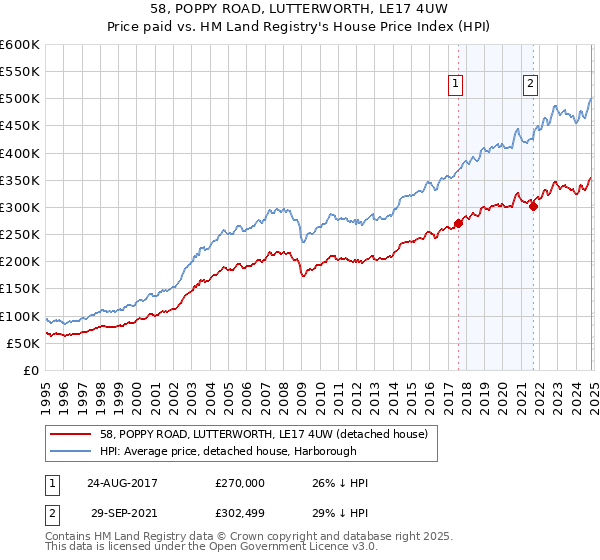 58, POPPY ROAD, LUTTERWORTH, LE17 4UW: Price paid vs HM Land Registry's House Price Index