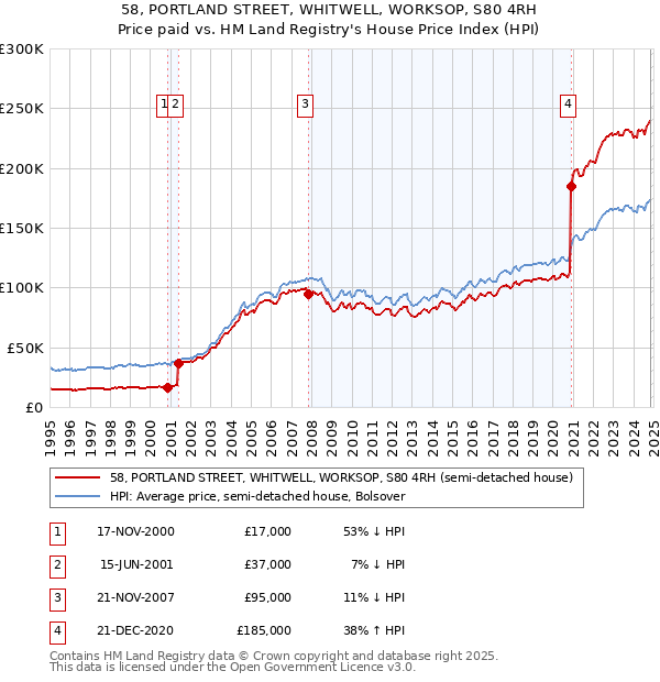 58, PORTLAND STREET, WHITWELL, WORKSOP, S80 4RH: Price paid vs HM Land Registry's House Price Index