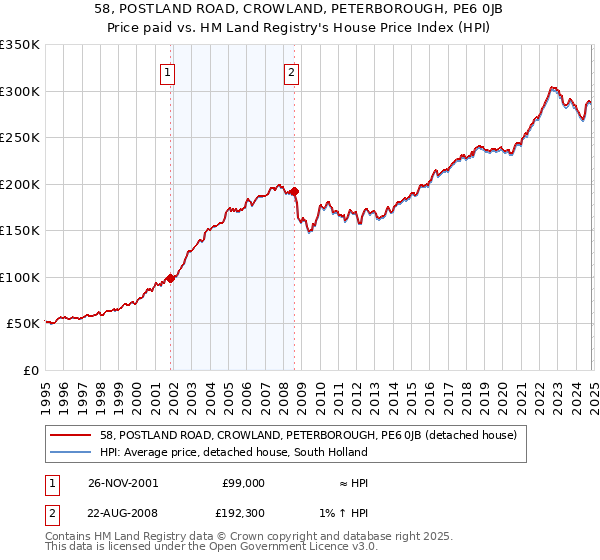 58, POSTLAND ROAD, CROWLAND, PETERBOROUGH, PE6 0JB: Price paid vs HM Land Registry's House Price Index