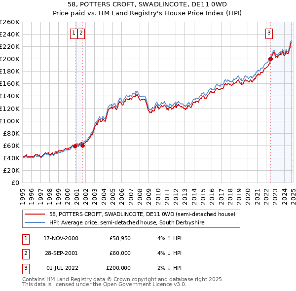 58, POTTERS CROFT, SWADLINCOTE, DE11 0WD: Price paid vs HM Land Registry's House Price Index