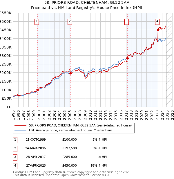 58, PRIORS ROAD, CHELTENHAM, GL52 5AA: Price paid vs HM Land Registry's House Price Index