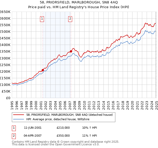 58, PRIORSFIELD, MARLBOROUGH, SN8 4AQ: Price paid vs HM Land Registry's House Price Index