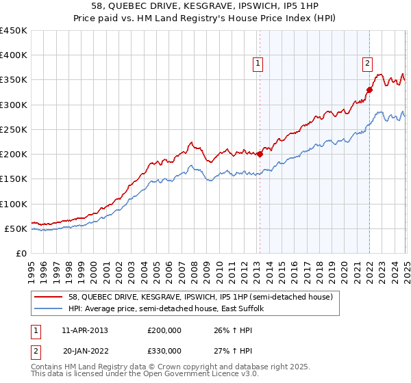 58, QUEBEC DRIVE, KESGRAVE, IPSWICH, IP5 1HP: Price paid vs HM Land Registry's House Price Index