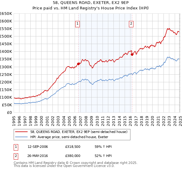 58, QUEENS ROAD, EXETER, EX2 9EP: Price paid vs HM Land Registry's House Price Index