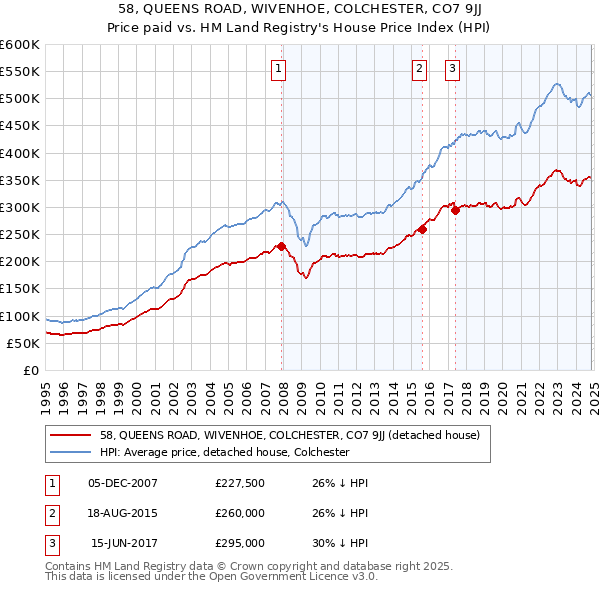 58, QUEENS ROAD, WIVENHOE, COLCHESTER, CO7 9JJ: Price paid vs HM Land Registry's House Price Index