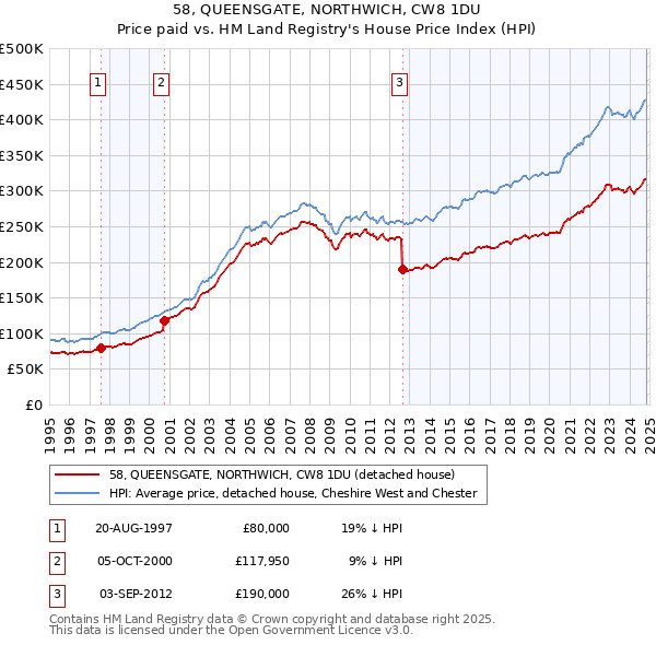 58, QUEENSGATE, NORTHWICH, CW8 1DU: Price paid vs HM Land Registry's House Price Index