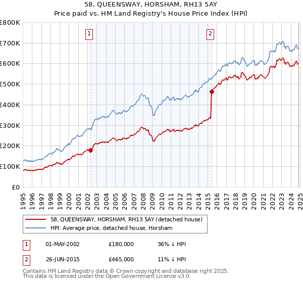 58, QUEENSWAY, HORSHAM, RH13 5AY: Price paid vs HM Land Registry's House Price Index