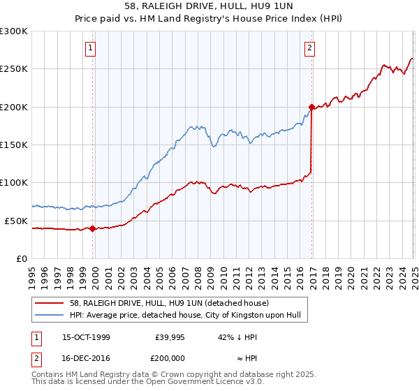 58, RALEIGH DRIVE, HULL, HU9 1UN: Price paid vs HM Land Registry's House Price Index