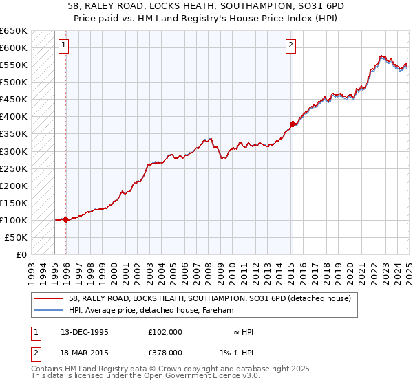 58, RALEY ROAD, LOCKS HEATH, SOUTHAMPTON, SO31 6PD: Price paid vs HM Land Registry's House Price Index