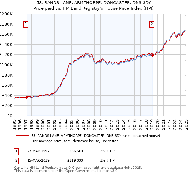 58, RANDS LANE, ARMTHORPE, DONCASTER, DN3 3DY: Price paid vs HM Land Registry's House Price Index