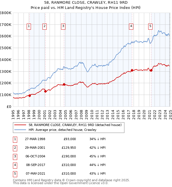 58, RANMORE CLOSE, CRAWLEY, RH11 9RD: Price paid vs HM Land Registry's House Price Index