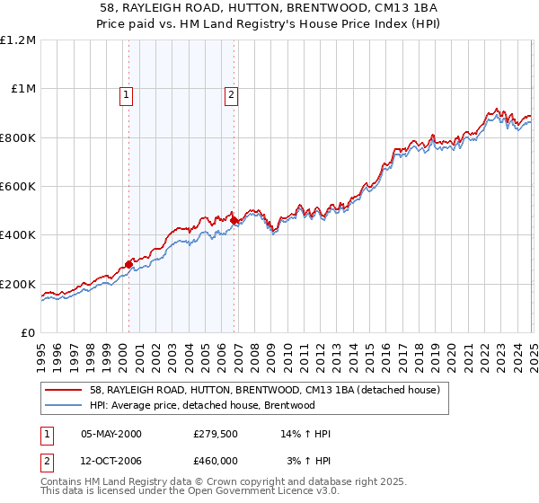 58, RAYLEIGH ROAD, HUTTON, BRENTWOOD, CM13 1BA: Price paid vs HM Land Registry's House Price Index