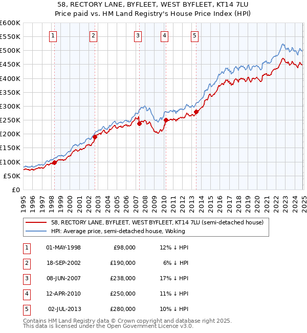 58, RECTORY LANE, BYFLEET, WEST BYFLEET, KT14 7LU: Price paid vs HM Land Registry's House Price Index