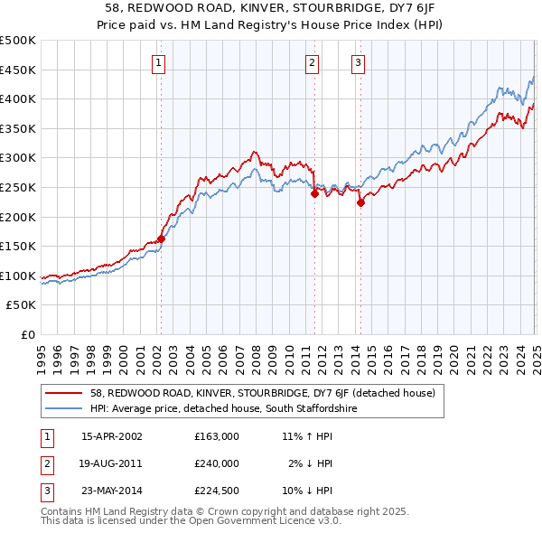 58, REDWOOD ROAD, KINVER, STOURBRIDGE, DY7 6JF: Price paid vs HM Land Registry's House Price Index