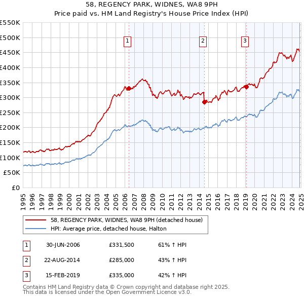 58, REGENCY PARK, WIDNES, WA8 9PH: Price paid vs HM Land Registry's House Price Index