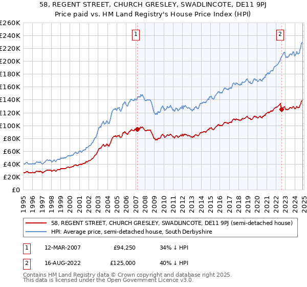 58, REGENT STREET, CHURCH GRESLEY, SWADLINCOTE, DE11 9PJ: Price paid vs HM Land Registry's House Price Index