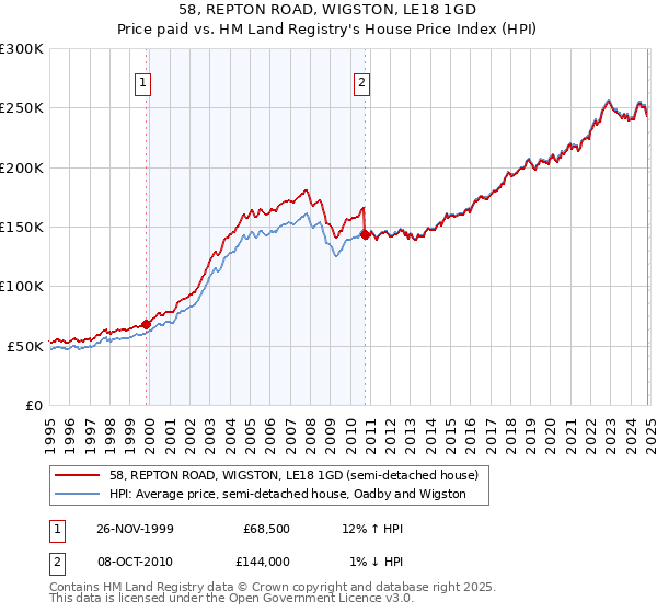 58, REPTON ROAD, WIGSTON, LE18 1GD: Price paid vs HM Land Registry's House Price Index