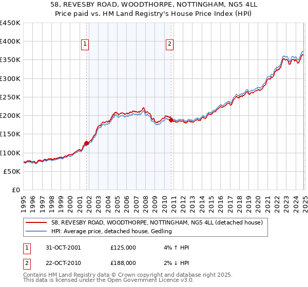 58, REVESBY ROAD, WOODTHORPE, NOTTINGHAM, NG5 4LL: Price paid vs HM Land Registry's House Price Index