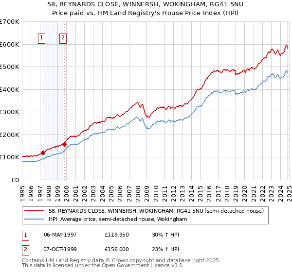 58, REYNARDS CLOSE, WINNERSH, WOKINGHAM, RG41 5NU: Price paid vs HM Land Registry's House Price Index