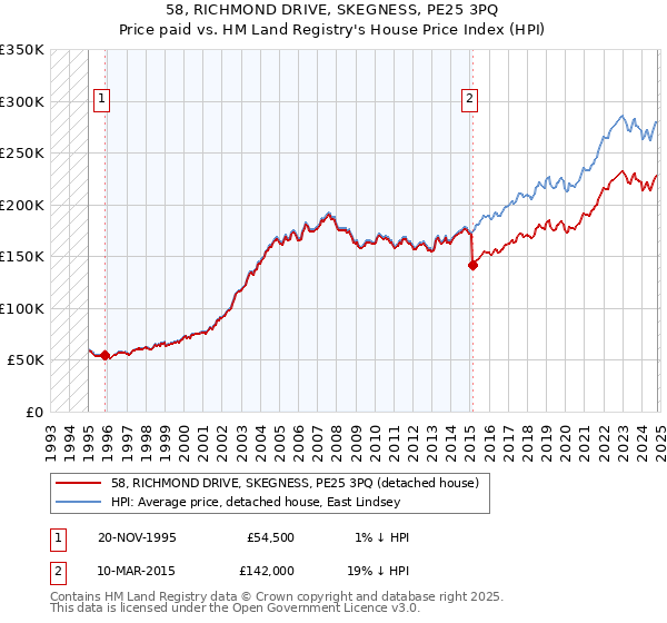 58, RICHMOND DRIVE, SKEGNESS, PE25 3PQ: Price paid vs HM Land Registry's House Price Index