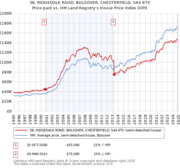 58, RIDGEDALE ROAD, BOLSOVER, CHESTERFIELD, S44 6TX: Price paid vs HM Land Registry's House Price Index