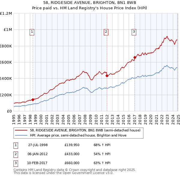 58, RIDGESIDE AVENUE, BRIGHTON, BN1 8WB: Price paid vs HM Land Registry's House Price Index