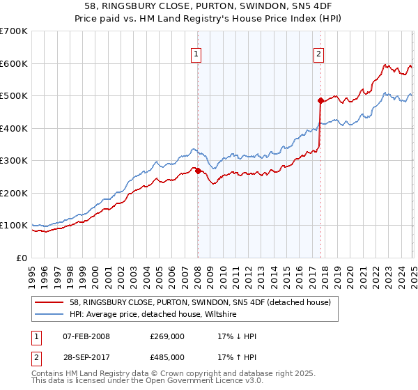 58, RINGSBURY CLOSE, PURTON, SWINDON, SN5 4DF: Price paid vs HM Land Registry's House Price Index