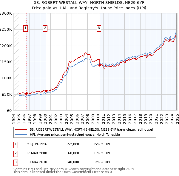 58, ROBERT WESTALL WAY, NORTH SHIELDS, NE29 6YF: Price paid vs HM Land Registry's House Price Index