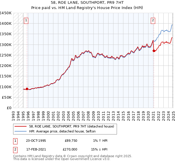 58, ROE LANE, SOUTHPORT, PR9 7HT: Price paid vs HM Land Registry's House Price Index