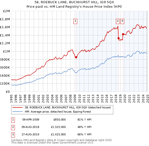 58, ROEBUCK LANE, BUCKHURST HILL, IG9 5QX: Price paid vs HM Land Registry's House Price Index