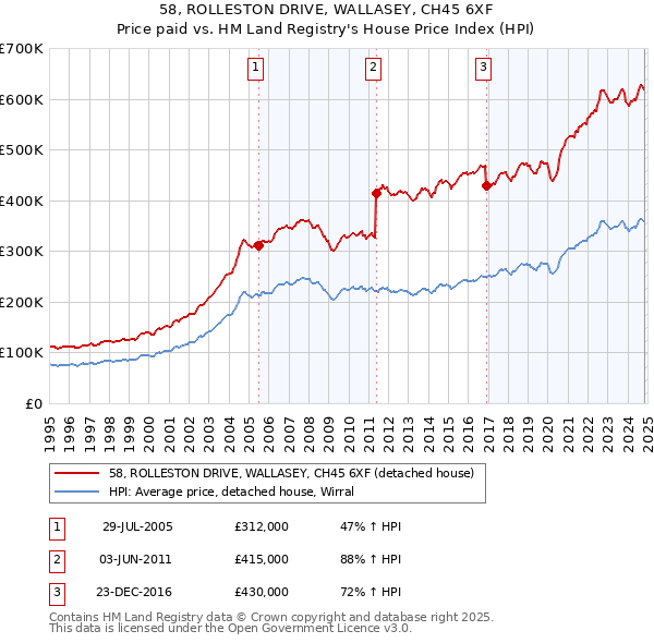 58, ROLLESTON DRIVE, WALLASEY, CH45 6XF: Price paid vs HM Land Registry's House Price Index