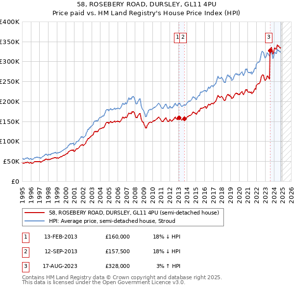 58, ROSEBERY ROAD, DURSLEY, GL11 4PU: Price paid vs HM Land Registry's House Price Index