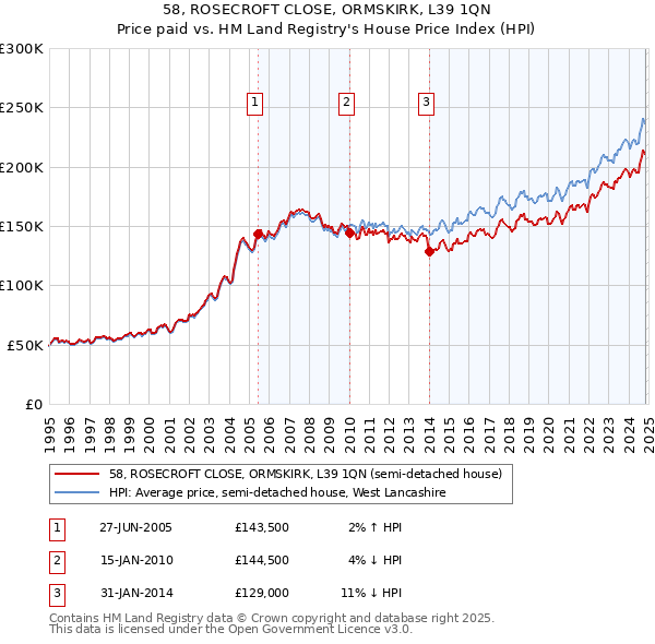 58, ROSECROFT CLOSE, ORMSKIRK, L39 1QN: Price paid vs HM Land Registry's House Price Index