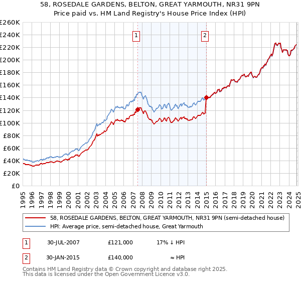 58, ROSEDALE GARDENS, BELTON, GREAT YARMOUTH, NR31 9PN: Price paid vs HM Land Registry's House Price Index