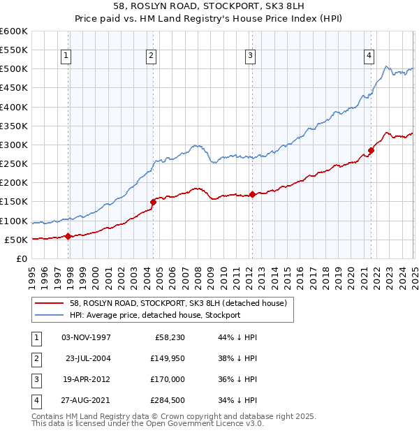 58, ROSLYN ROAD, STOCKPORT, SK3 8LH: Price paid vs HM Land Registry's House Price Index