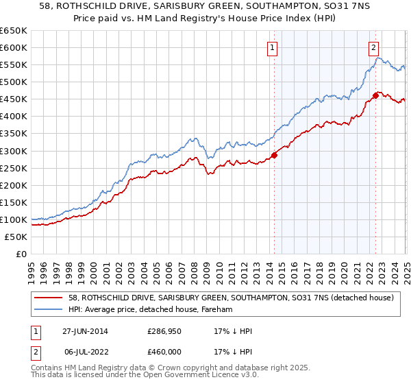 58, ROTHSCHILD DRIVE, SARISBURY GREEN, SOUTHAMPTON, SO31 7NS: Price paid vs HM Land Registry's House Price Index