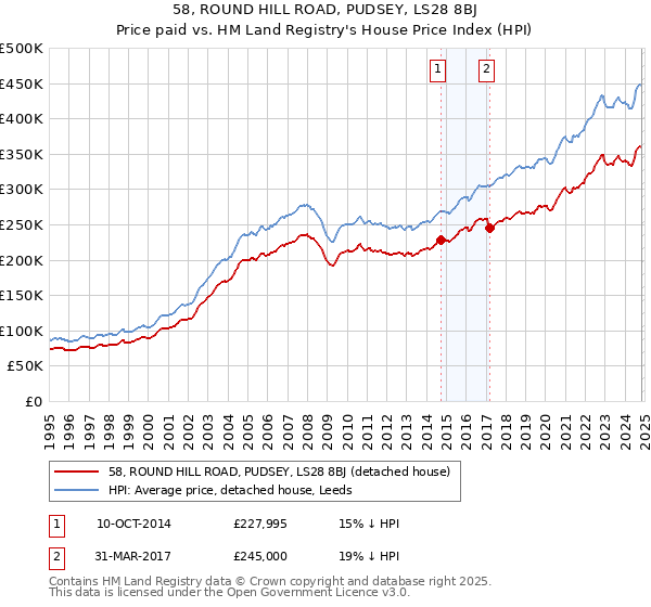 58, ROUND HILL ROAD, PUDSEY, LS28 8BJ: Price paid vs HM Land Registry's House Price Index