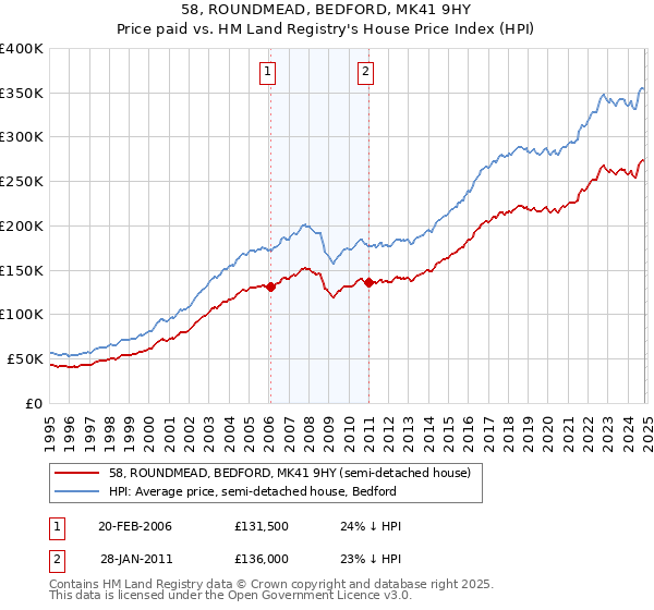 58, ROUNDMEAD, BEDFORD, MK41 9HY: Price paid vs HM Land Registry's House Price Index