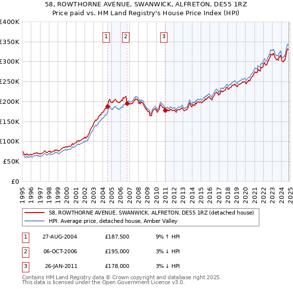 58, ROWTHORNE AVENUE, SWANWICK, ALFRETON, DE55 1RZ: Price paid vs HM Land Registry's House Price Index