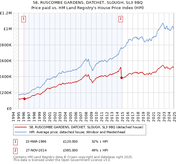 58, RUSCOMBE GARDENS, DATCHET, SLOUGH, SL3 9BQ: Price paid vs HM Land Registry's House Price Index