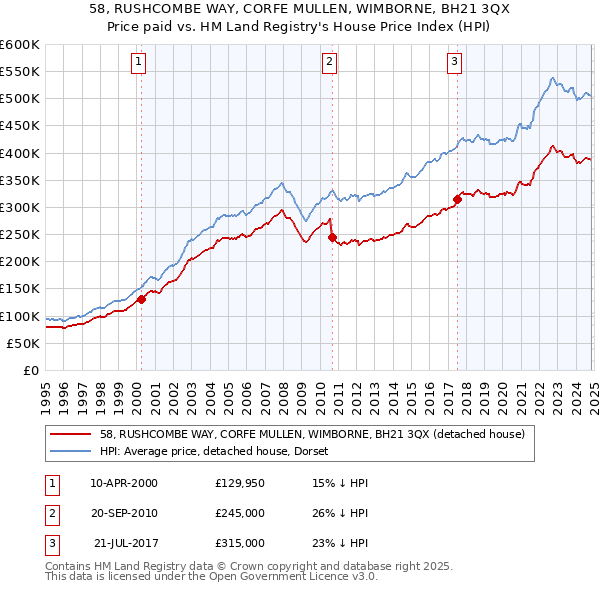 58, RUSHCOMBE WAY, CORFE MULLEN, WIMBORNE, BH21 3QX: Price paid vs HM Land Registry's House Price Index