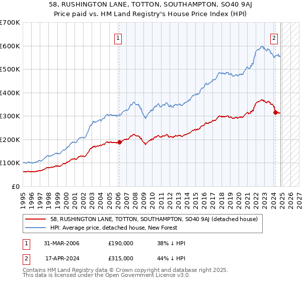 58, RUSHINGTON LANE, TOTTON, SOUTHAMPTON, SO40 9AJ: Price paid vs HM Land Registry's House Price Index