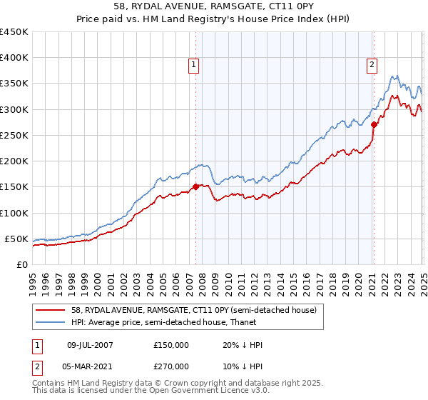 58, RYDAL AVENUE, RAMSGATE, CT11 0PY: Price paid vs HM Land Registry's House Price Index